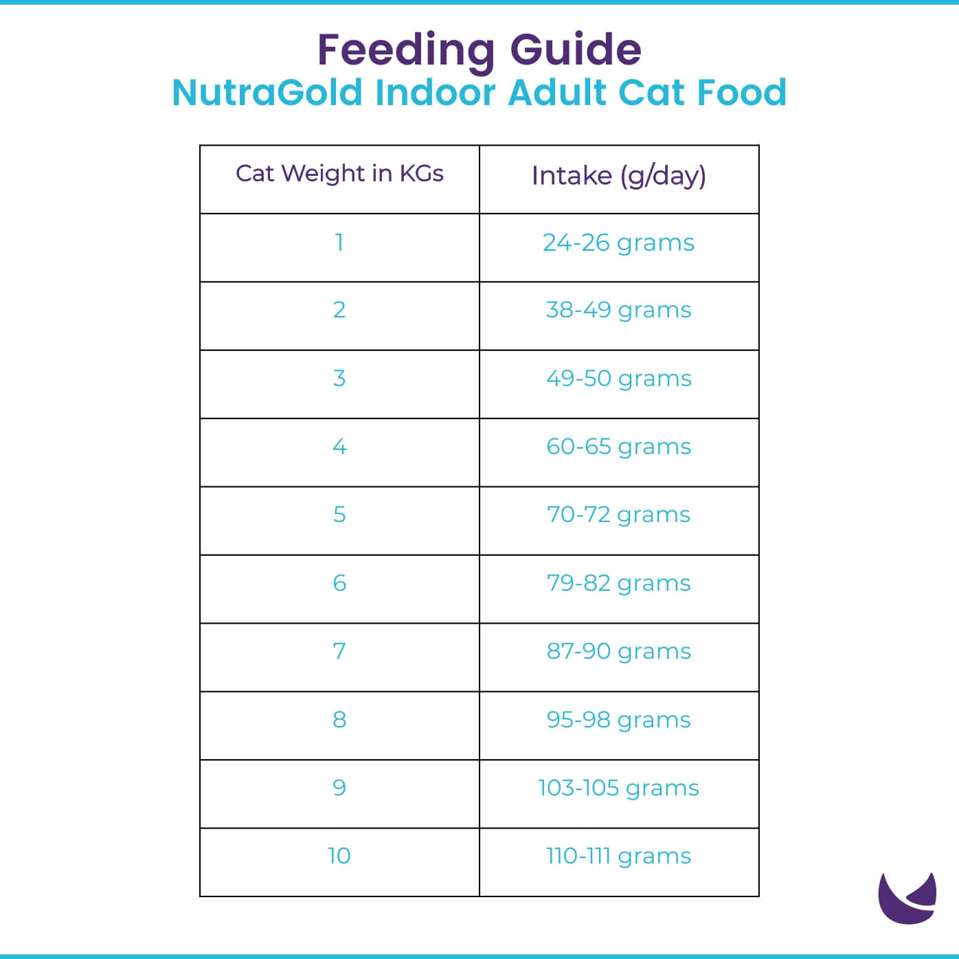 NutraGold Adult Cat Food feeding guide