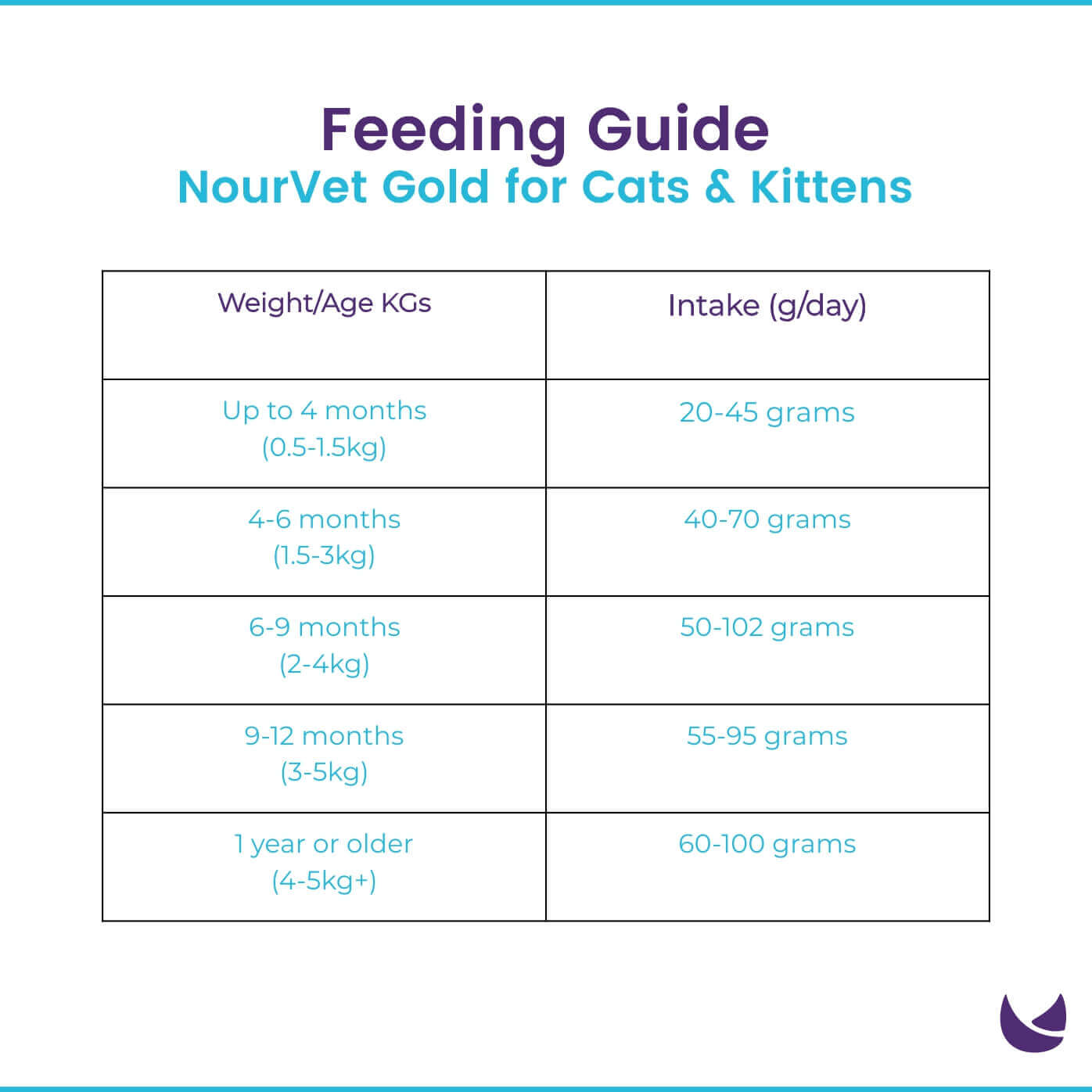 NourVet Gold Feeding Guide