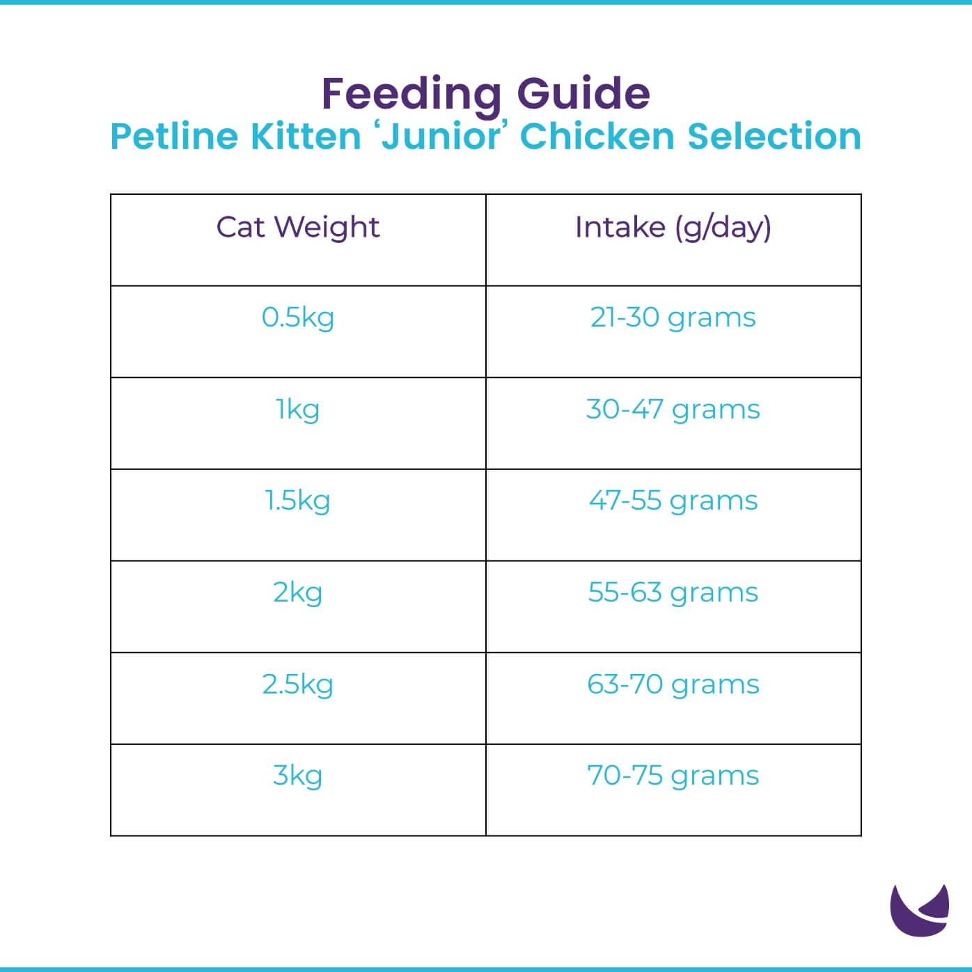 Petline Junior Kitten Food – Chicken Selection