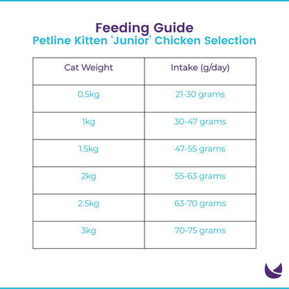 Petline Junior Kitten Food – Chicken Selection