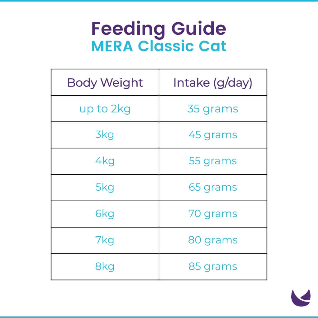 Mera Classic Cat Food Feeding Guide