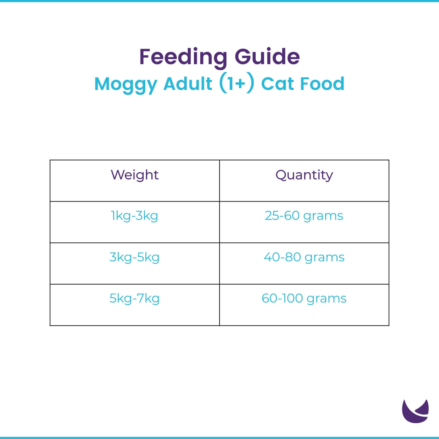 Moggy Cat Food feeding guide