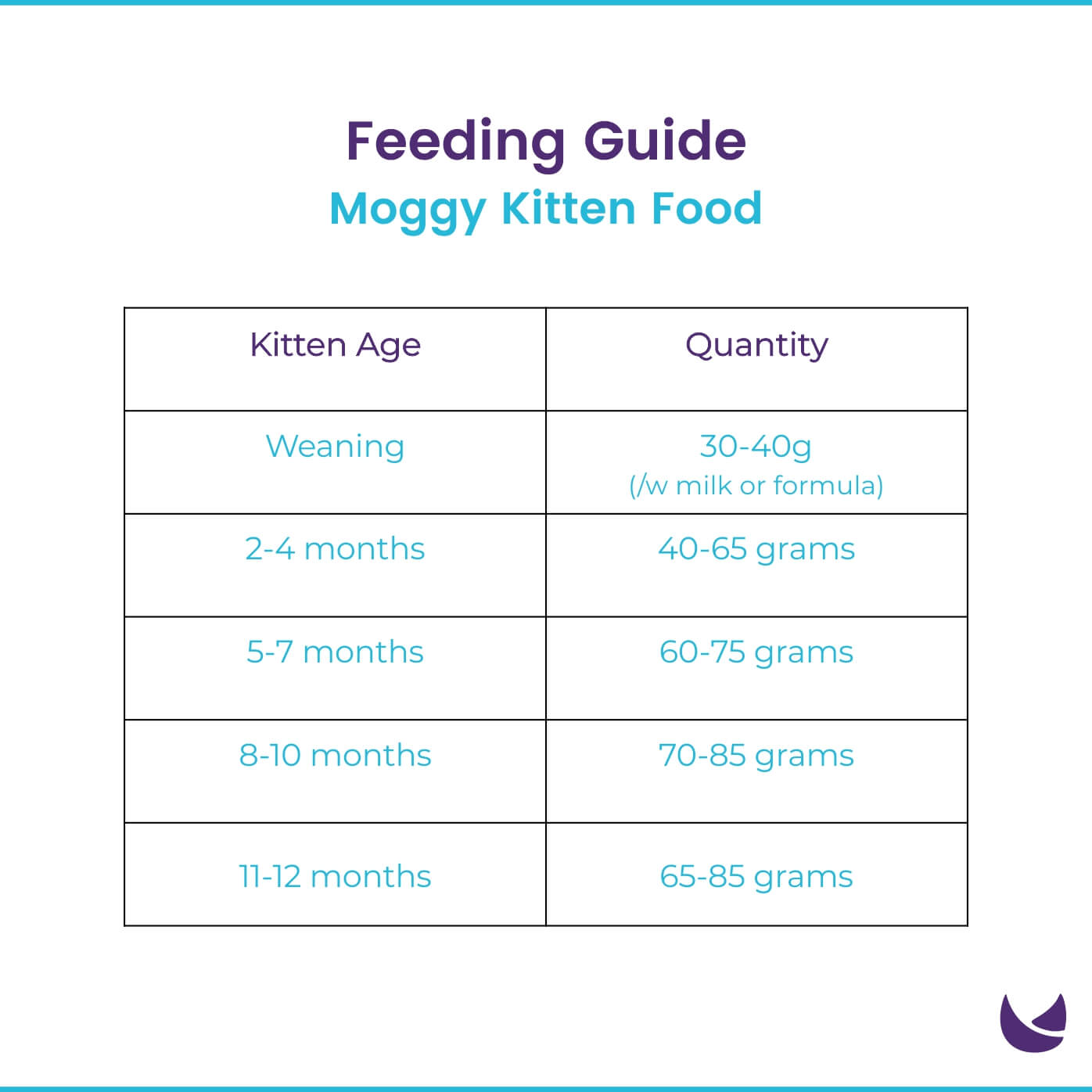 Moggy Kitten Food feeding guide