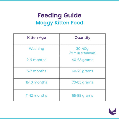 Moggy Kitten Food feeding guide