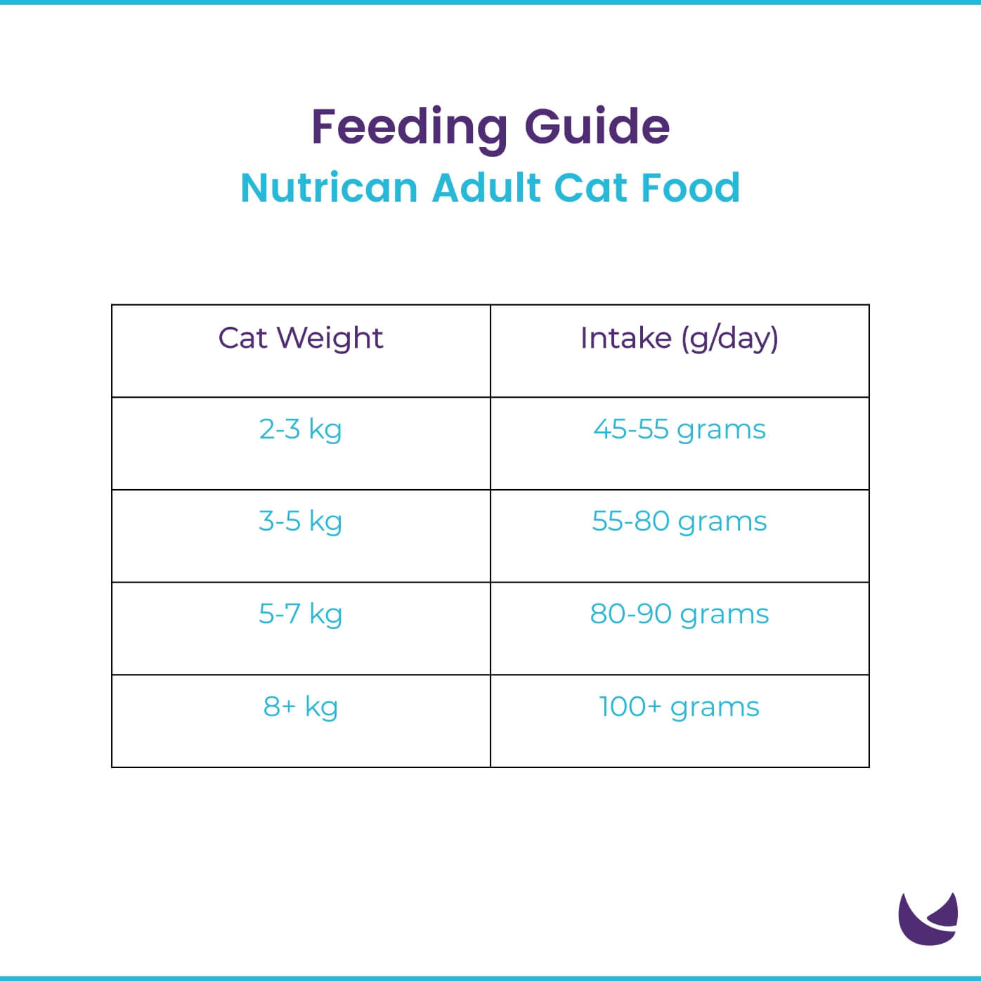 Nutrican Adult Cat Food Feeding Guide