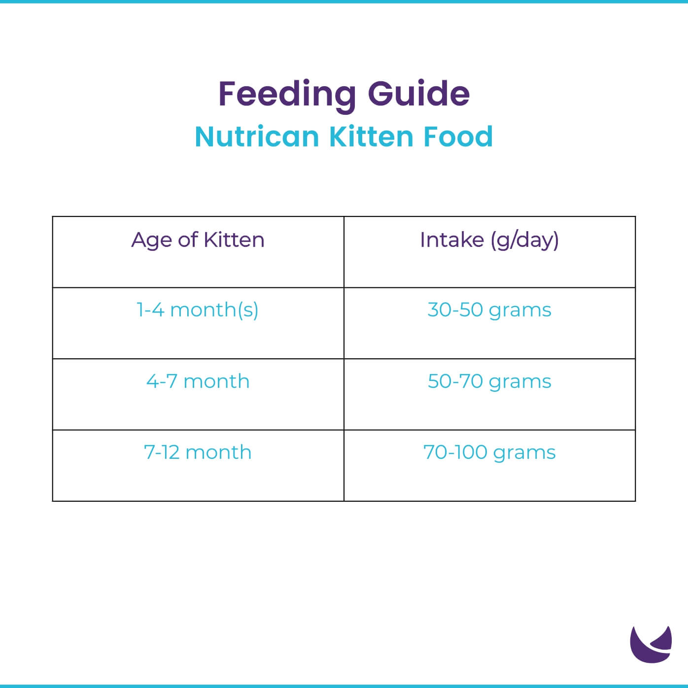 Nutrican Kitten Food Feeding Guide