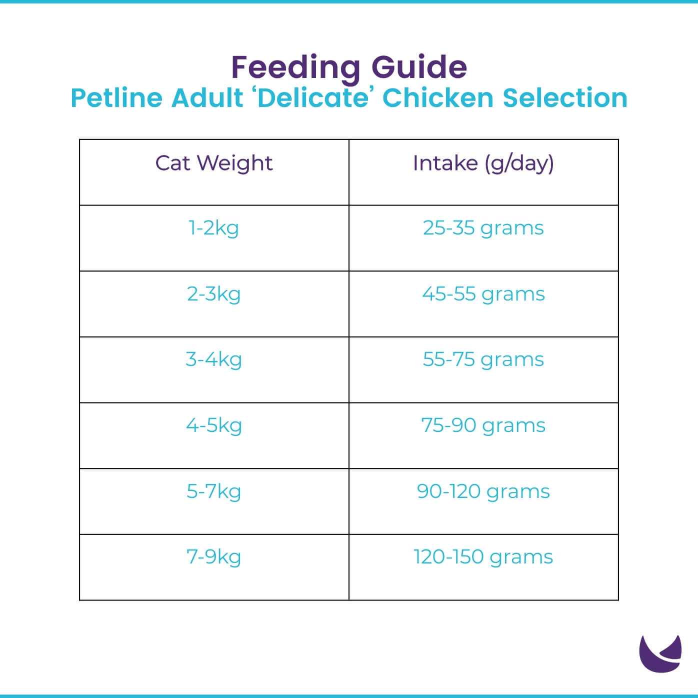 Petline Delicate Feeding Guide