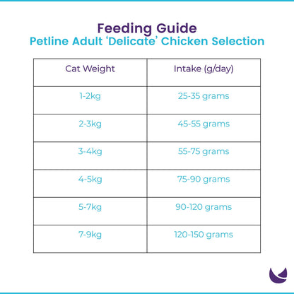 Petline Delicate Feeding Guide