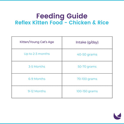 Reflex Kitten Food Chicken Rice Feeding Guide